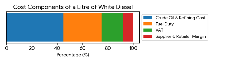 A detailed infographic showing the White Diesel (DERV) price breakdown per litre in the UK, including Platts cost, fuel duty, and supplier margin.