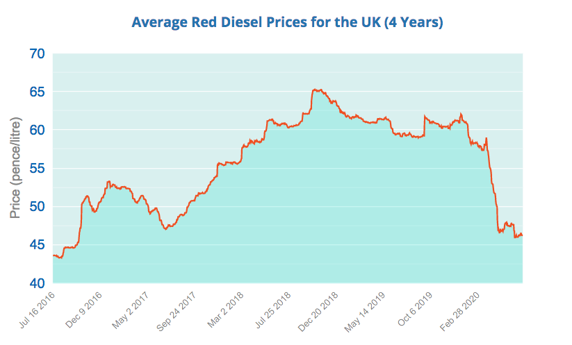 Red Diesel Price chart 4 years