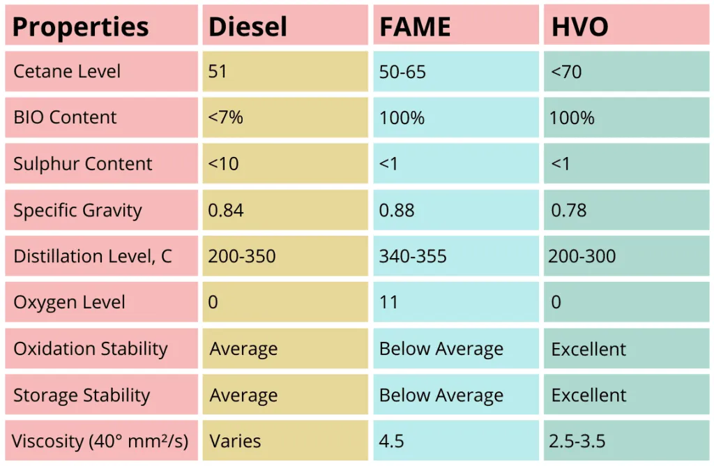 Detailed Comparison of Red Diesel vs DERV vs HVO