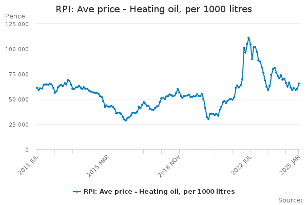 White Diesel Price